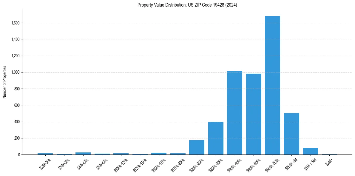 Value Distribution for 