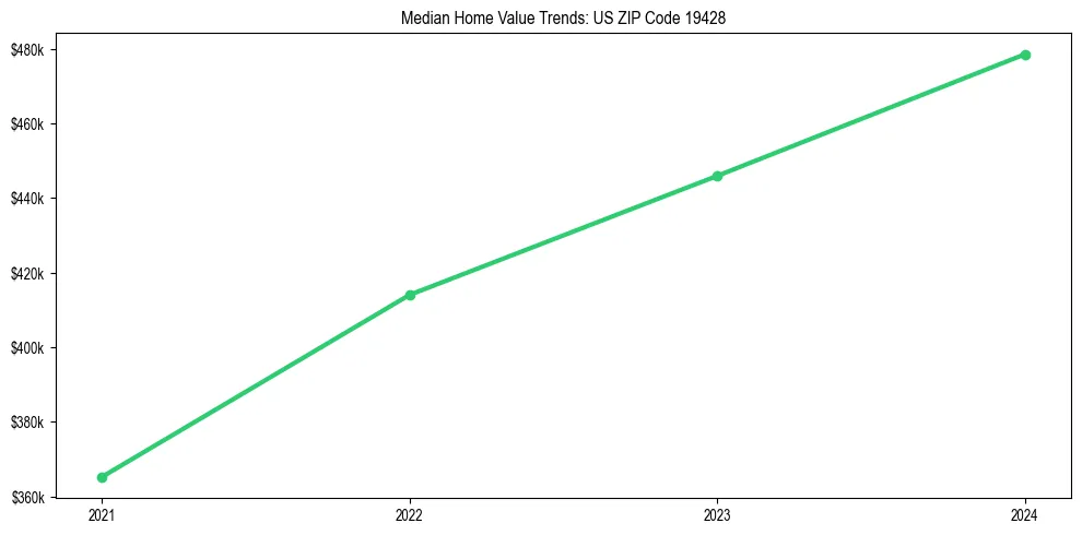 Median property value trends in 