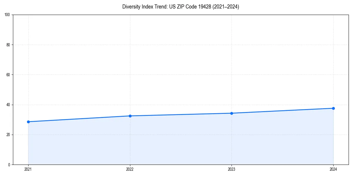 Line chart showing diversity index trends for 