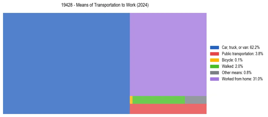 Commute modes in US ZIP Code 19428