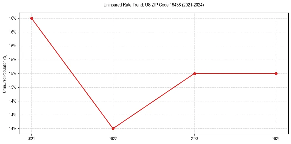 Uninsured trend chart for US ZIP Code 19438