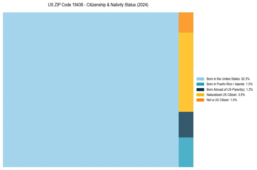 Nativity Treemap for 