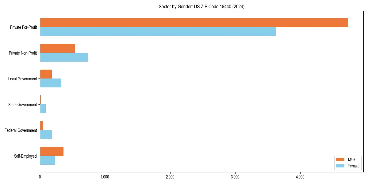 Employment sector breakdown by gender in 