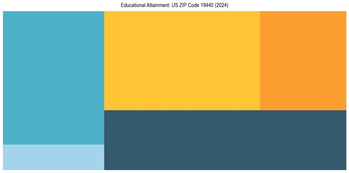 Education Treemap for  in 2024