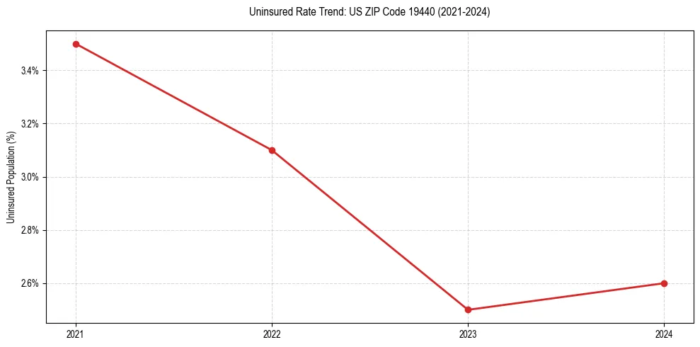 Uninsured trend chart for US ZIP Code 19440