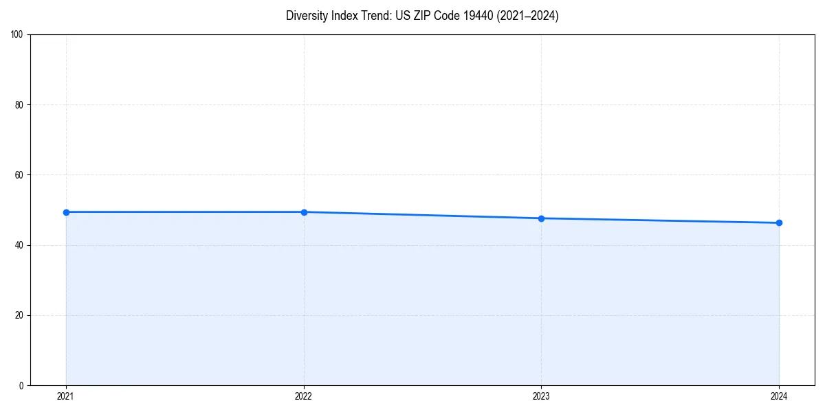 Line chart showing diversity index trends for 