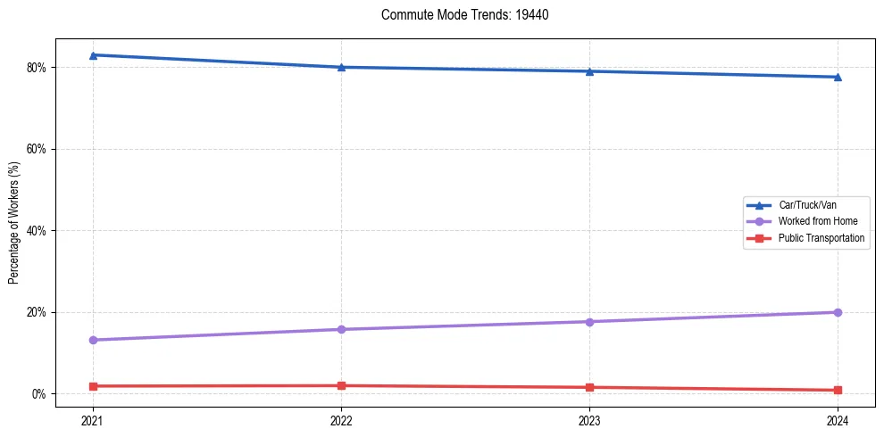 Transportation trends in US ZIP Code 19440