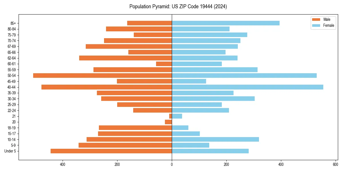 Population pyramid for 