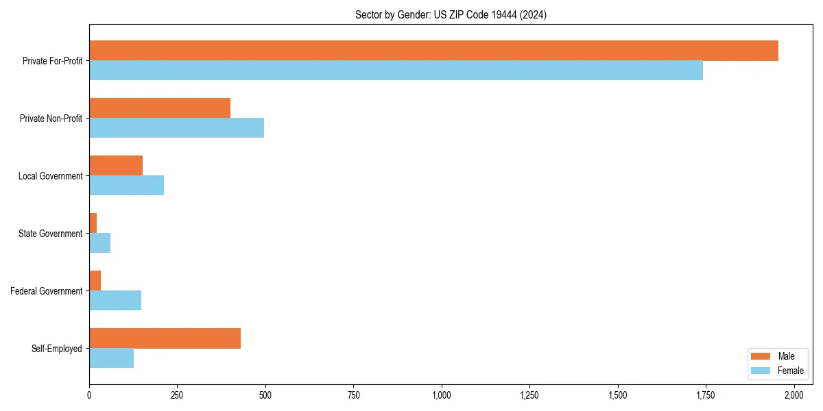 Employment sector breakdown by gender in 