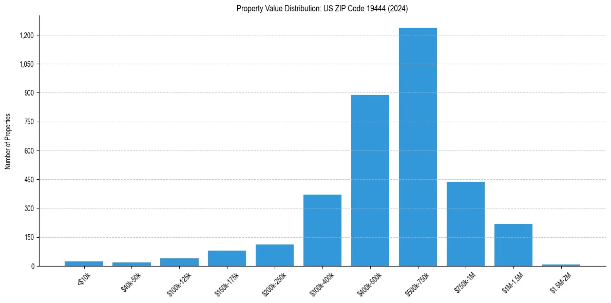Value Distribution for 