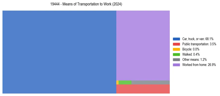 Commute modes in US ZIP Code 19444