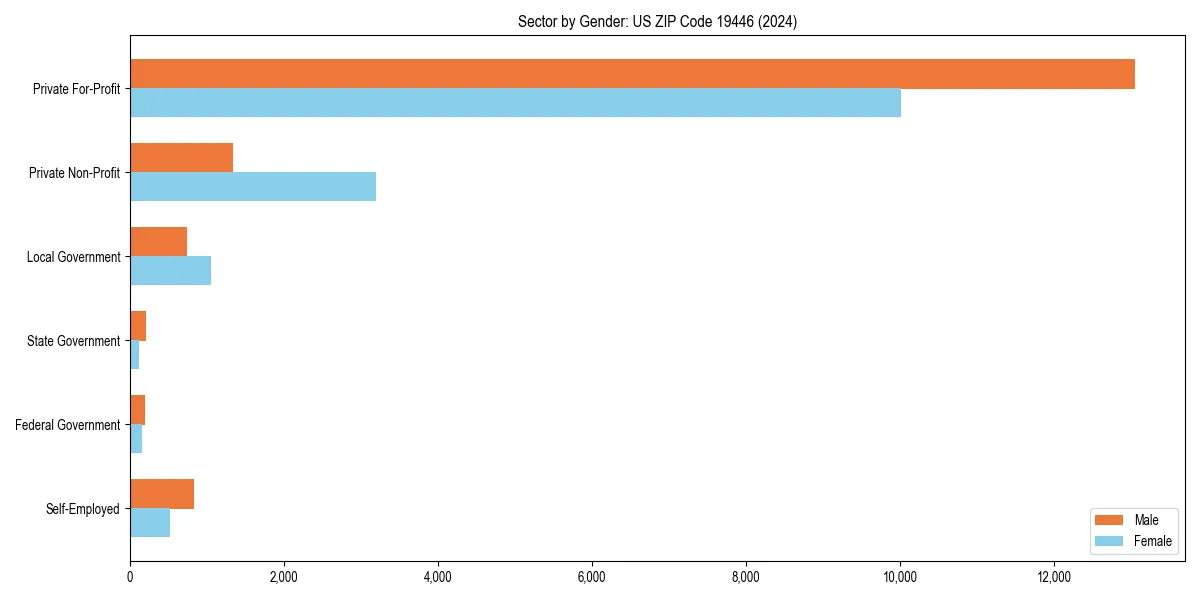Employment sector breakdown by gender in 