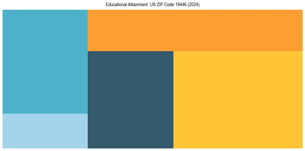 Education Treemap for  in 2024