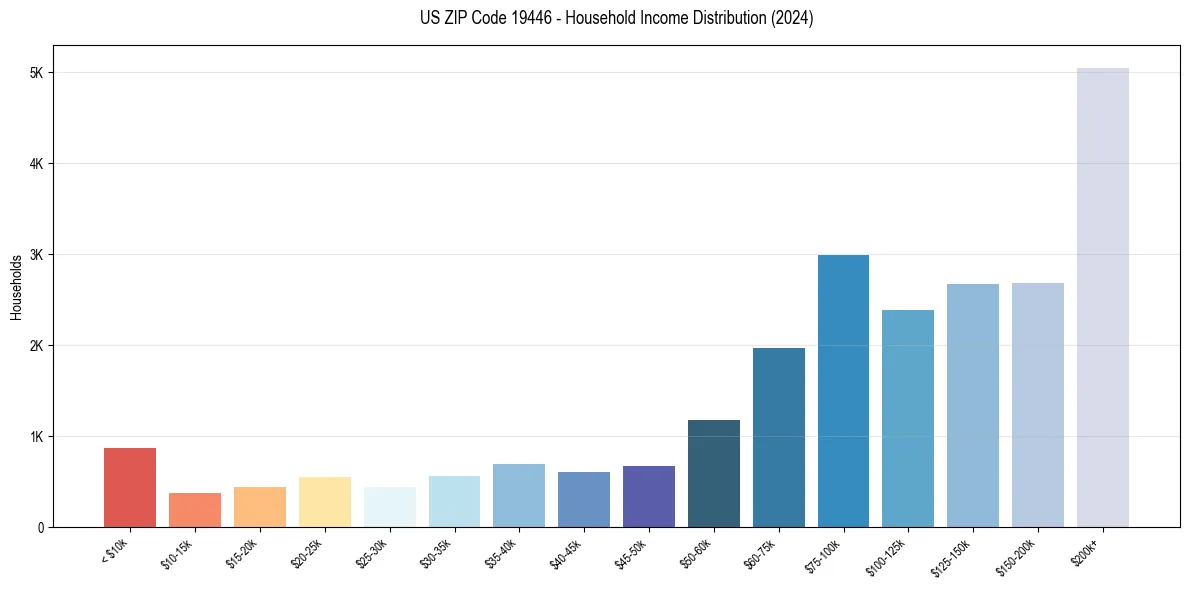 Income Distribution for 