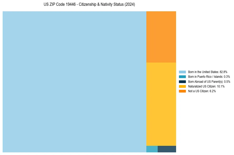 Nativity Treemap for 