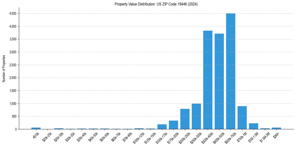 Value Distribution for 