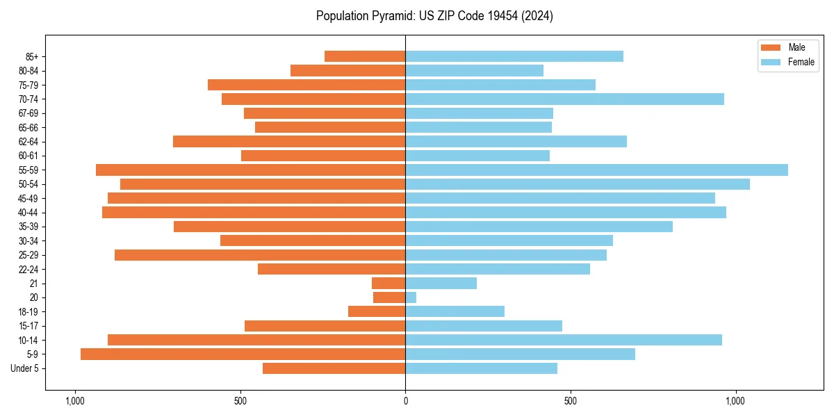 Population pyramid for 
