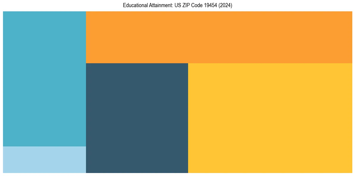 Education Treemap for  in 2024
