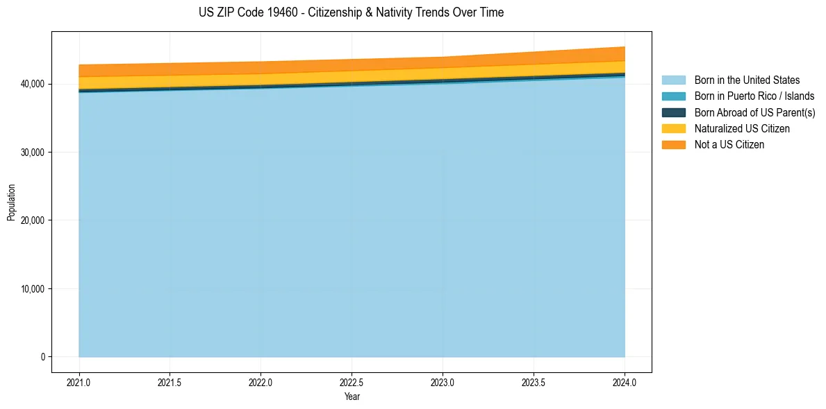 Historical nativity trends for 