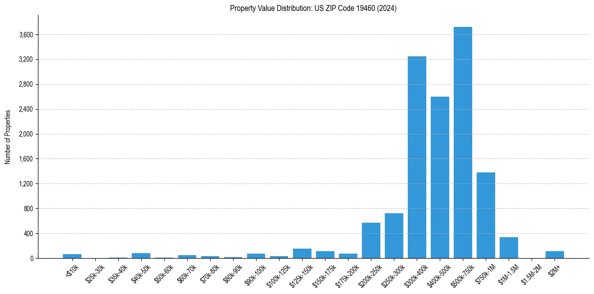 Value Distribution for 