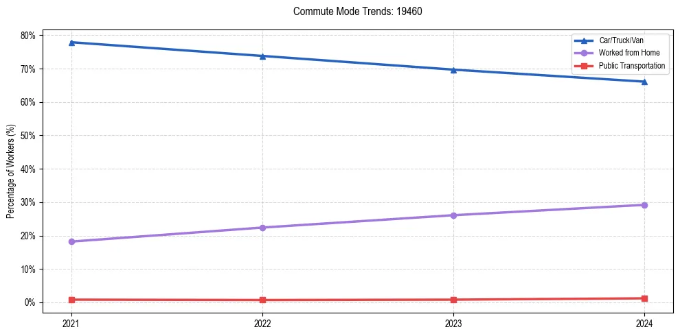 Transportation trends in US ZIP Code 19460