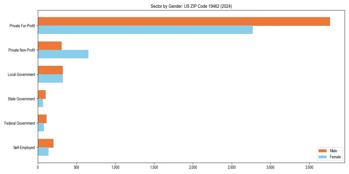 Employment sector breakdown by gender in 