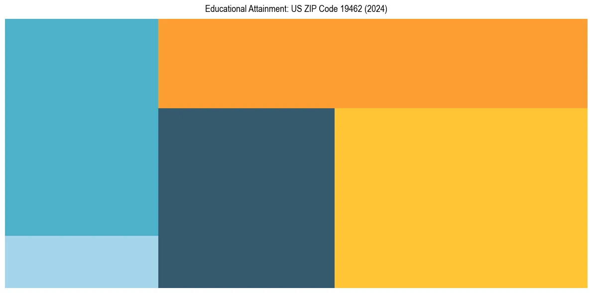 Education Treemap for  in 2024