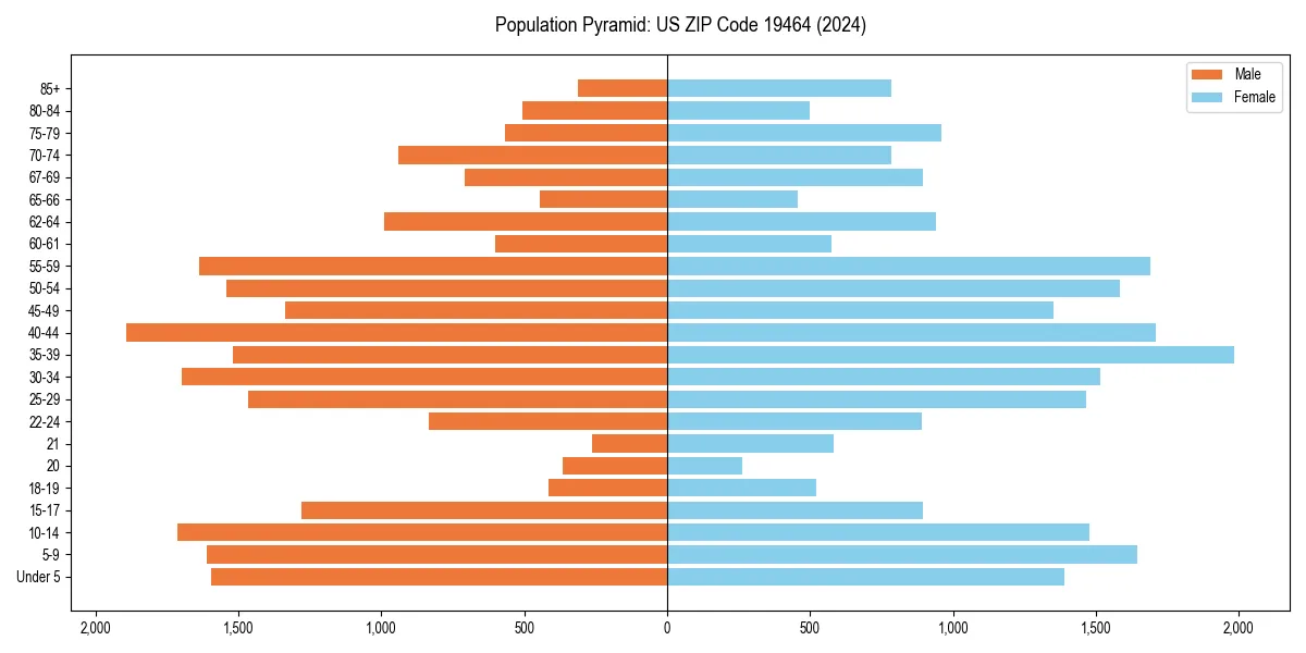 Population pyramid for 