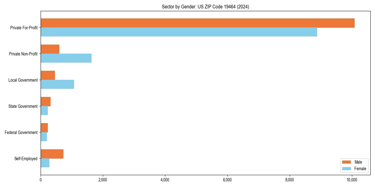 Employment sector breakdown by gender in 