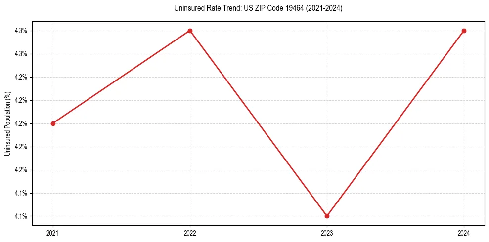 Uninsured trend chart for US ZIP Code 19464