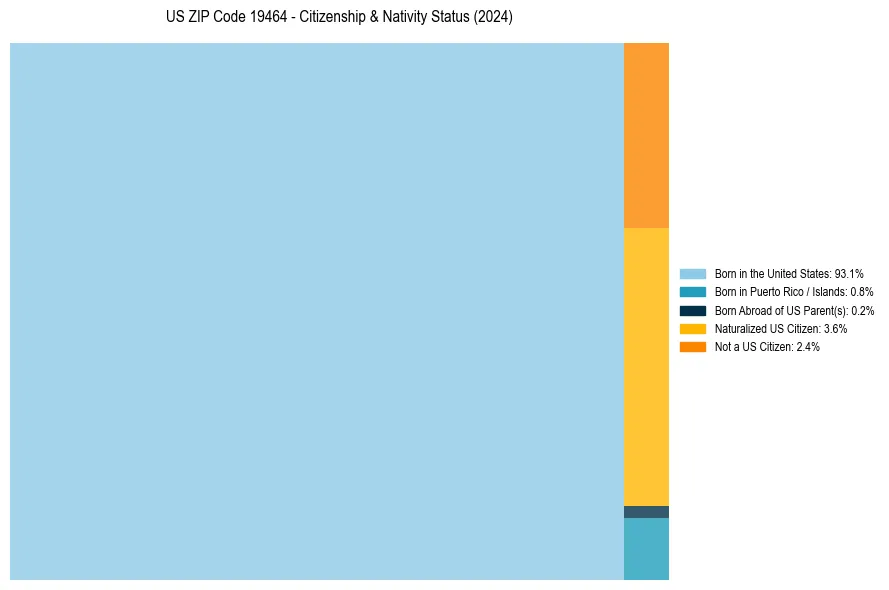 Nativity Treemap for 
