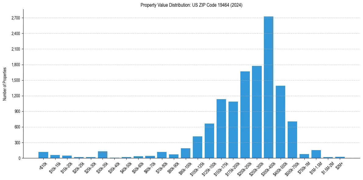 Value Distribution for 