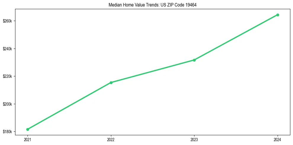 Median property value trends in 