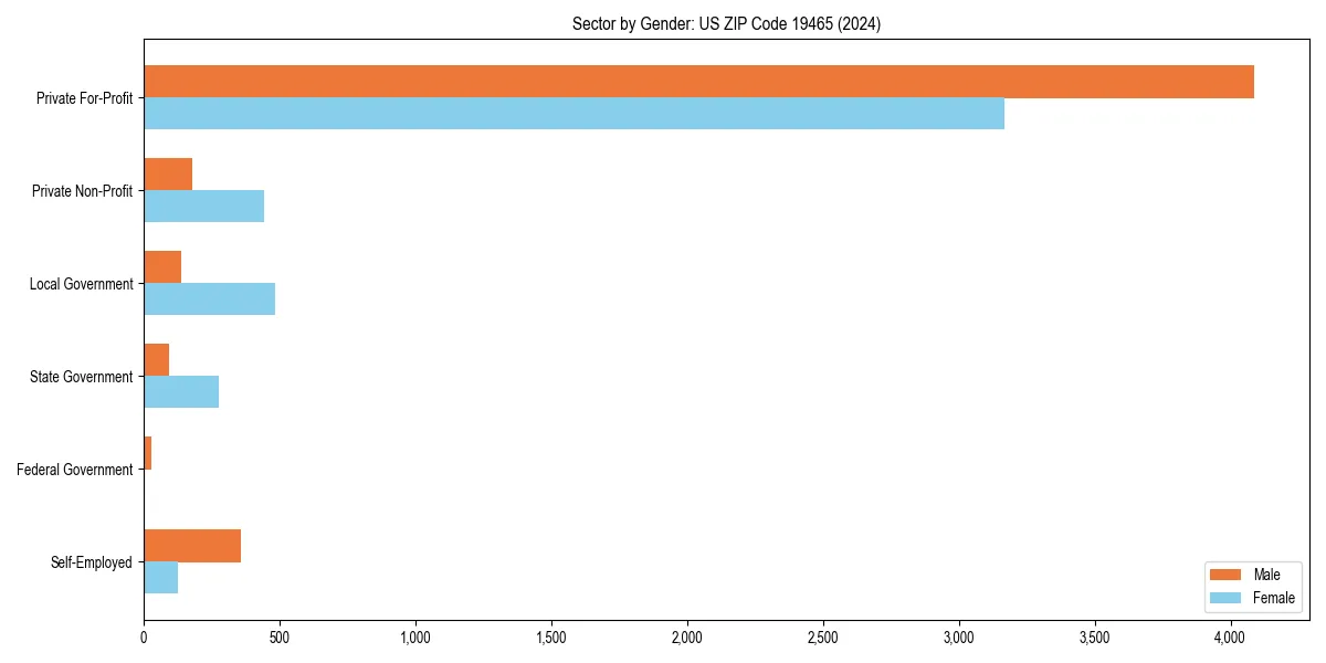 Employment sector breakdown by gender in 