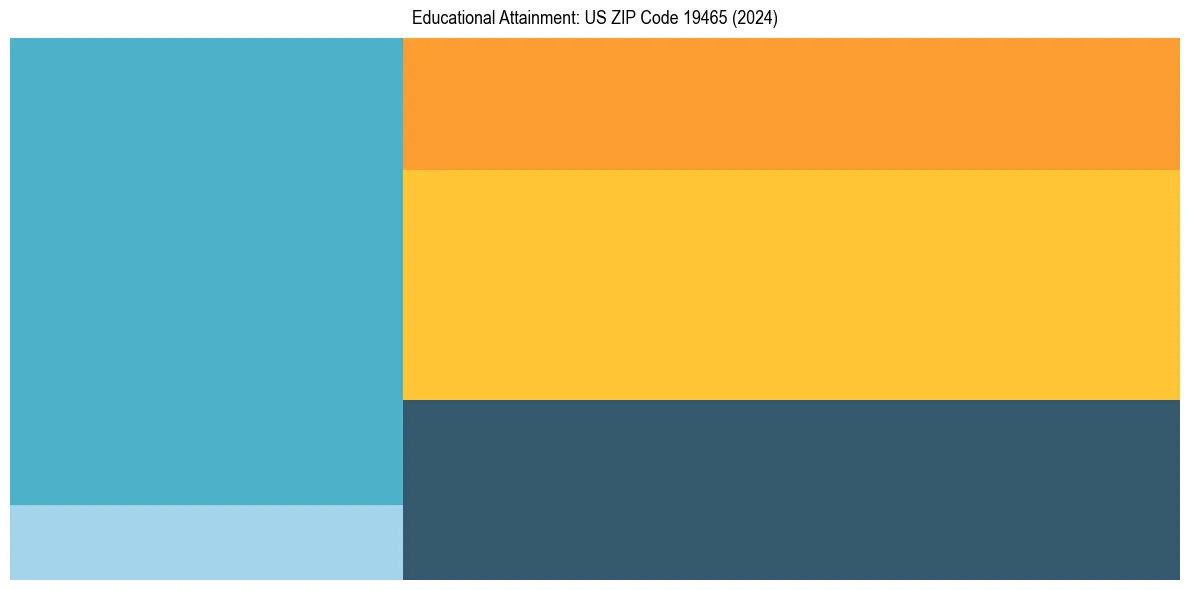 Education Treemap for  in 2024
