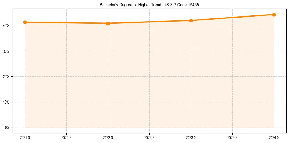 Trend chart showing bachelor degree growth in 