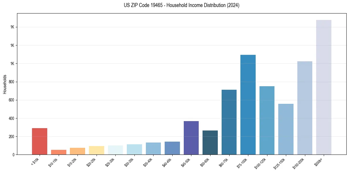 Income Distribution for 