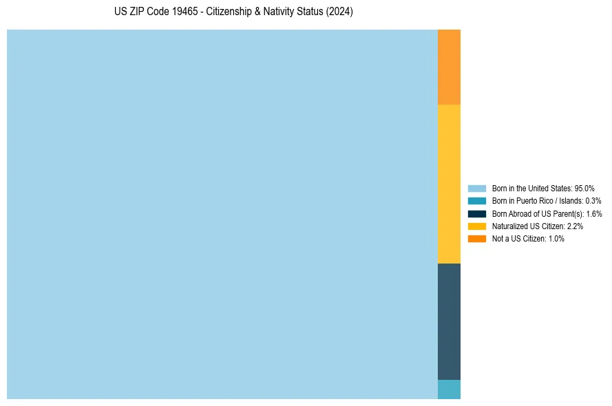 Nativity Treemap for 