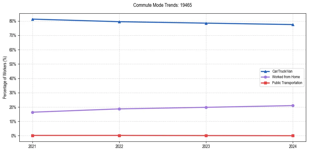 Transportation trends in US ZIP Code 19465