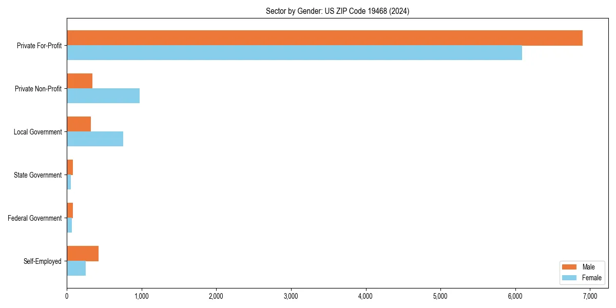 Employment sector breakdown by gender in 