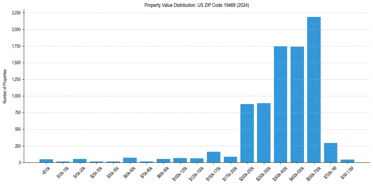 Value Distribution for 