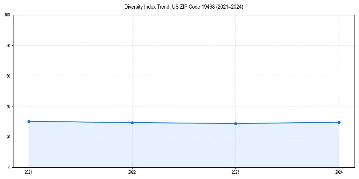 Line chart showing diversity index trends for 
