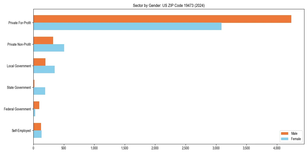 Employment sector breakdown by gender in 