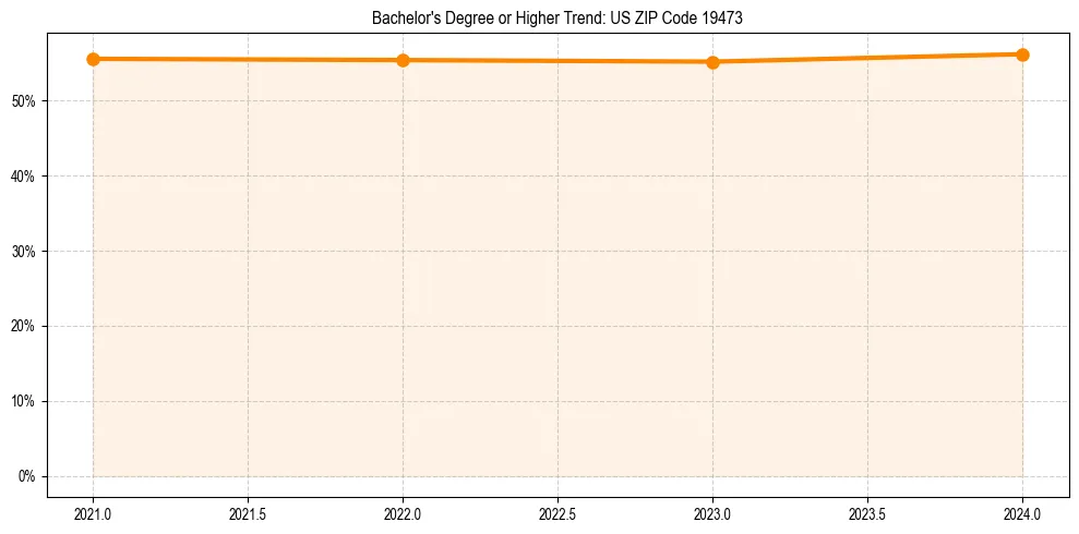 Trend chart showing bachelor degree growth in 