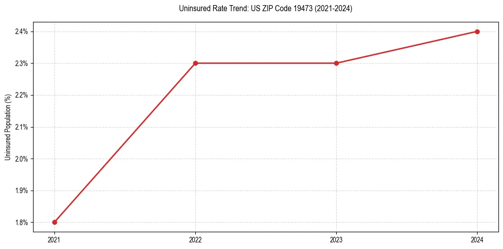 Uninsured trend chart for US ZIP Code 19473