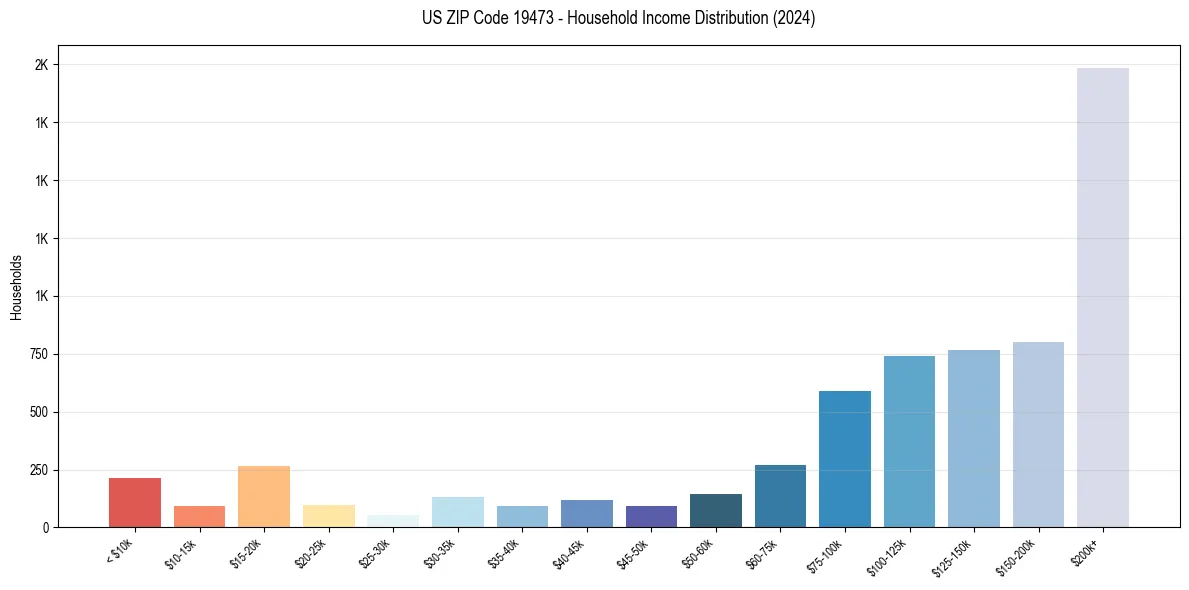 Income Distribution for 