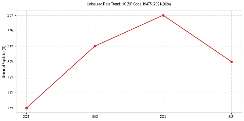Uninsured trend chart for US ZIP Code 19475