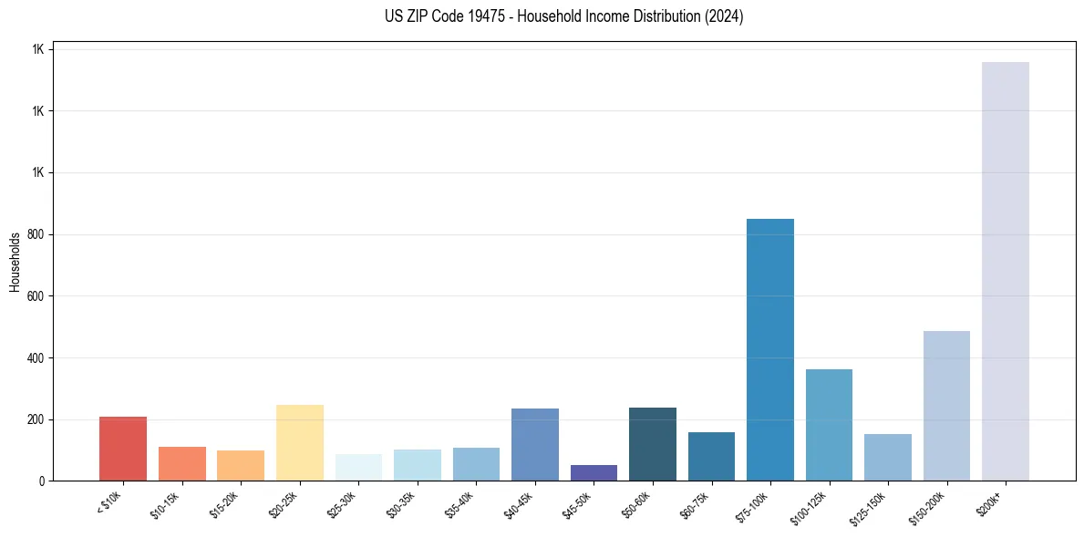 Income Distribution for 