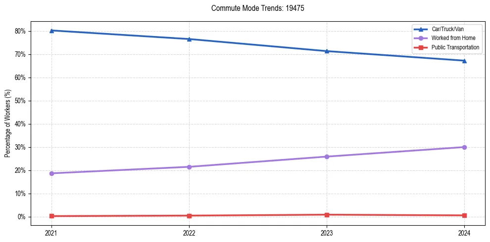 Transportation trends in US ZIP Code 19475