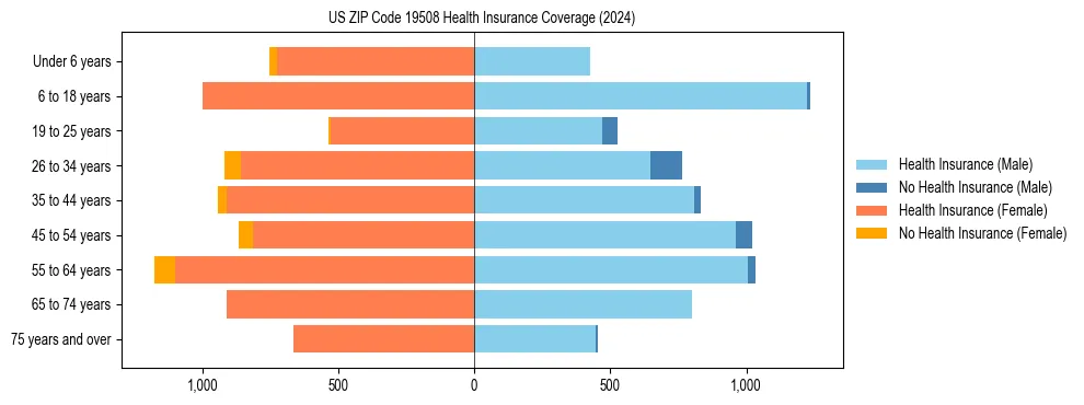Health insurance pyramid for US ZIP Code 19508